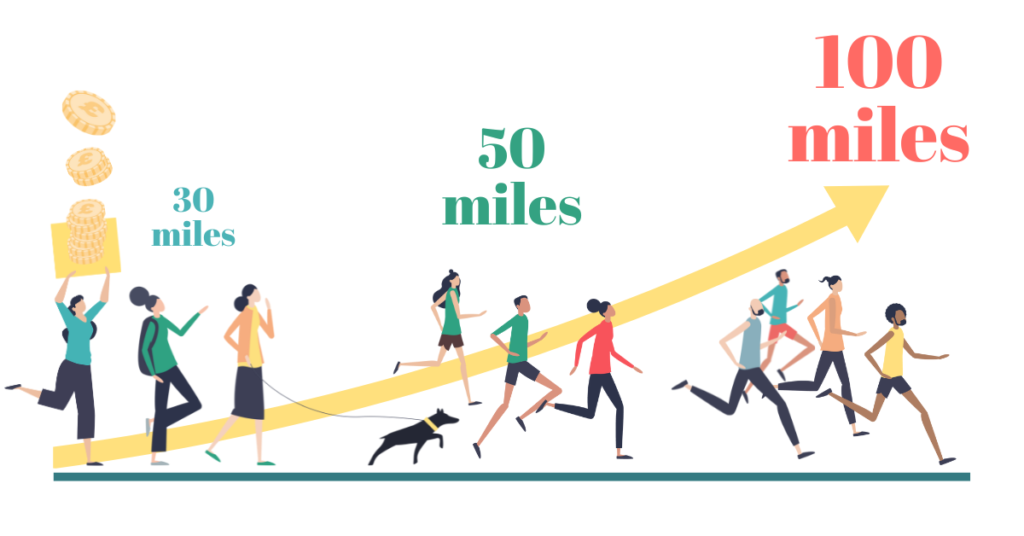 Image to depict distance-based fundraising challenge mileage options, from 30 miles, to 50 miles and 100 miles 